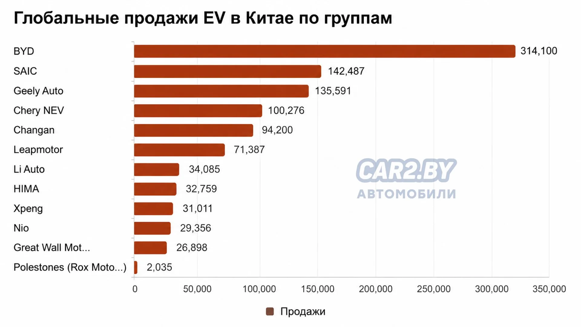 Китайский рынок EV продолжает расти, но лидеры меняются
